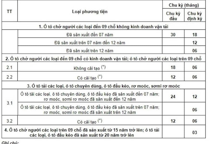 Chu kì đăng kiểm xe ô tô chi tiết